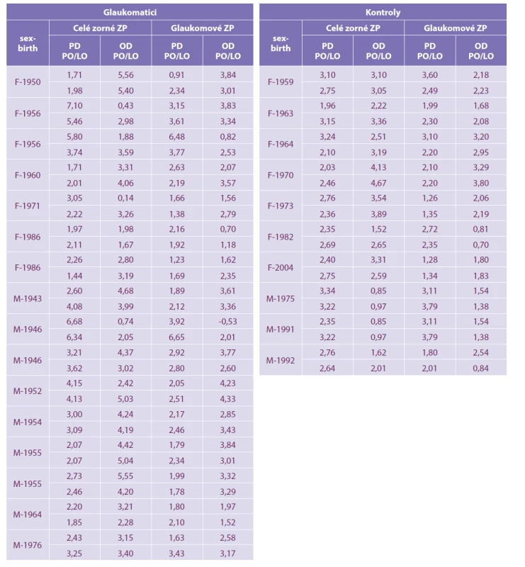 Souhrnná data