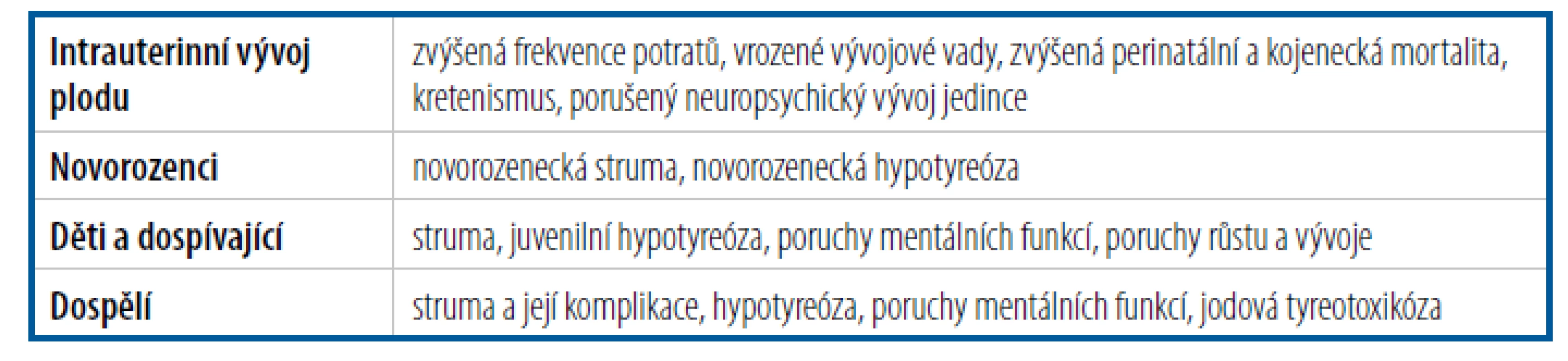 Onemocnění z nedostatku jodu [modifikováno podle Hetzela]