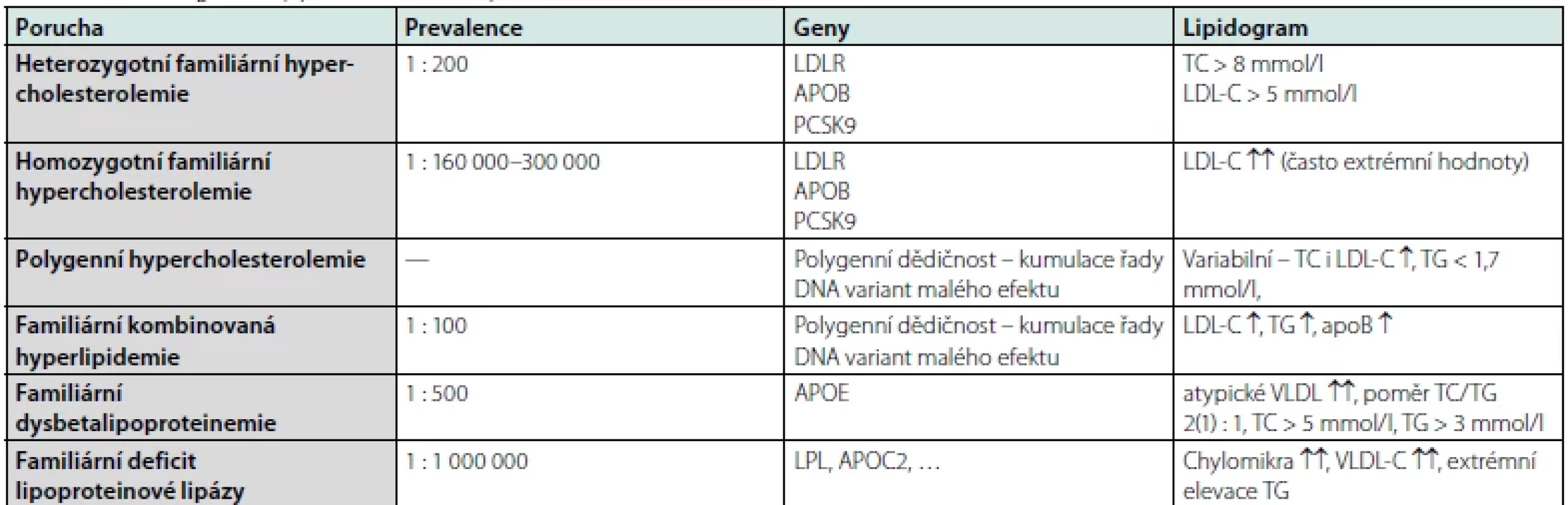 Primární, geneticky podmíněné DLP, upraveno dle (6)