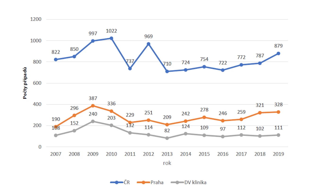 Počty případů syfilis v letech 2007–2019 (Česká republika, Praha, Dermatovenerologická klinika
1. LF UK a VFN)