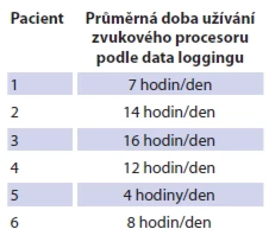 Průměrné doby užívání
zvukového procesoru. <br> 
Tab. 4. Average times of use
of the sound processor.