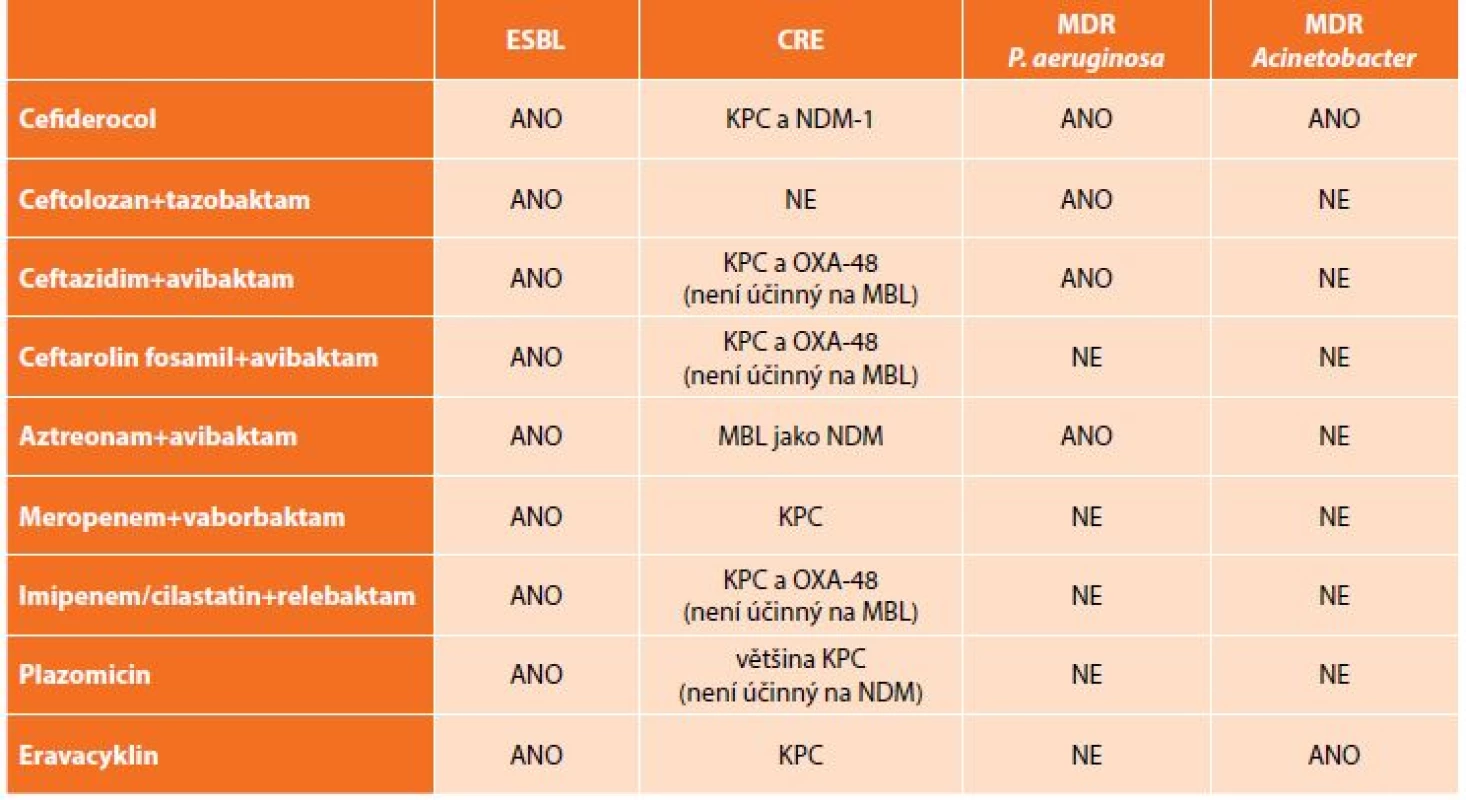 Přehled nových antibiotik a jejich in vitro aktivita vůči multirezistentním gramnegativním bakteriím<br>
Tab. 4: New antibiotics and their in vitro activity against multi-drug resistant bacteria