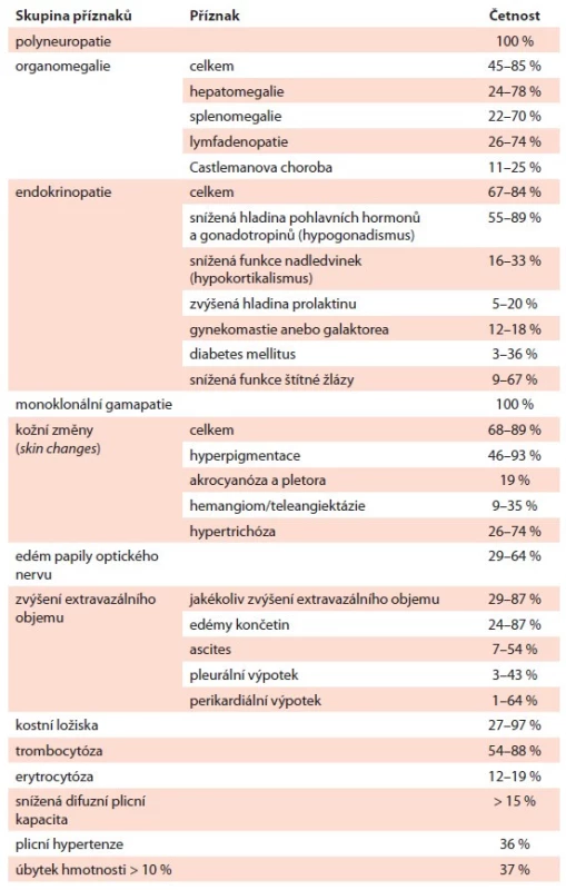 Příznaky POEMS syndromu a jejich frekvence stanovená na základě
velkých retrospektivních studií [29–31].