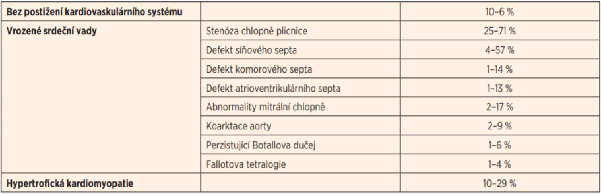 Spektrum srdečních abnormalit u pacientů s NS na základě výsledků 12 souborů pacientů s klinicky potvrzenou diagnózou NS.
(Upraveno dle Linglart L. et al., 2019)