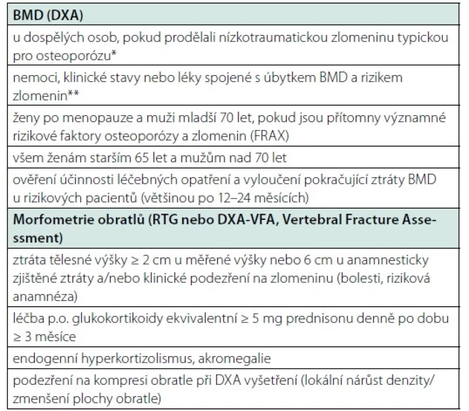 Indikace kostní denzitometrie (DXA) a morfometrie obratlů (RTG
nebo VFA)