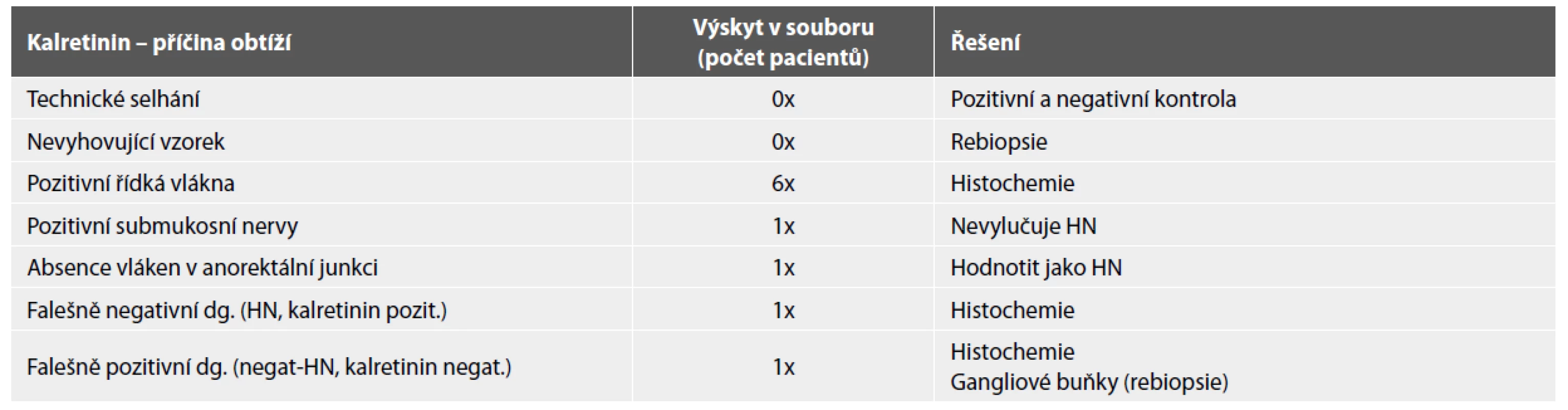 Obtížné situace při hodnocení imunohistochemické exprese kalretininu a jejich řešení.
