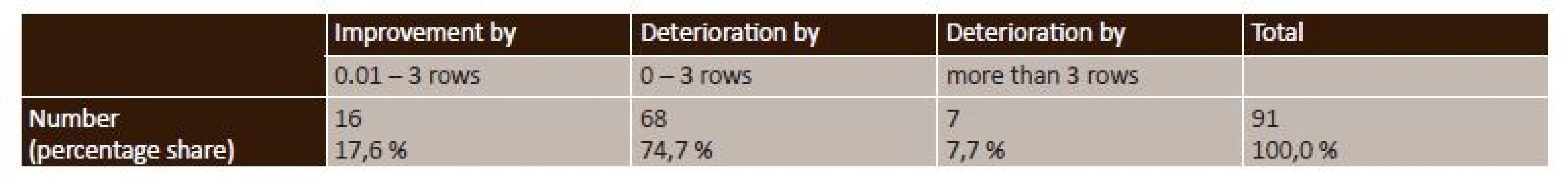 Distribution of BCVA in individual categories