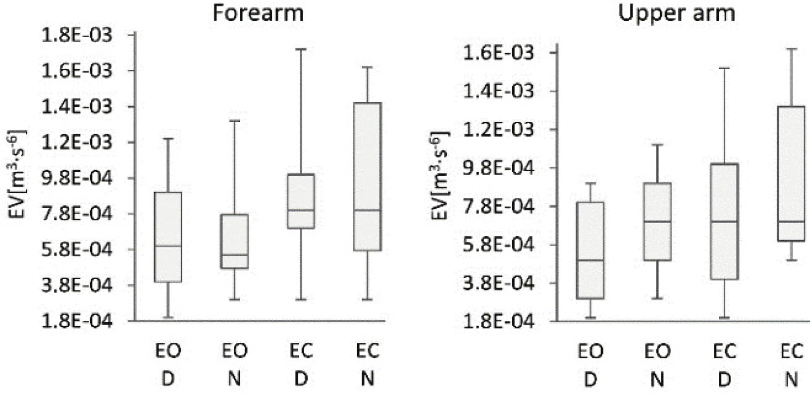 Comparison of the ellipsoid volumes of the
dominant (D) and non-dominant (N) arms of subjects
standing with eyes open (EO) and eyes closed (EC).
