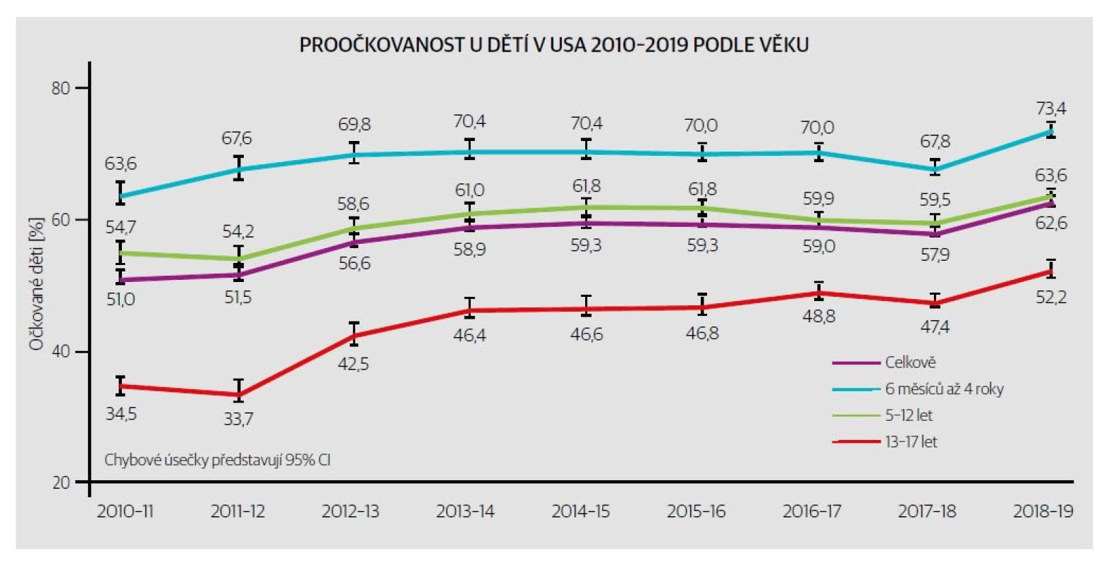 Proočkovanost u dětí v USA. [Upraveno podle: Centers for Disease Control and Prevention. https://www.cdc.gov/flu/fluvaxview/coverage-1819estimates.
htm. Accessed August 2020.]