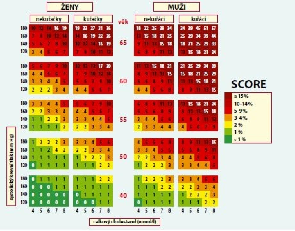 Desetileté riziko úmrtí na KV příhodu v české populaci (tabulka založená na koncentraci celkového cholesterolu)