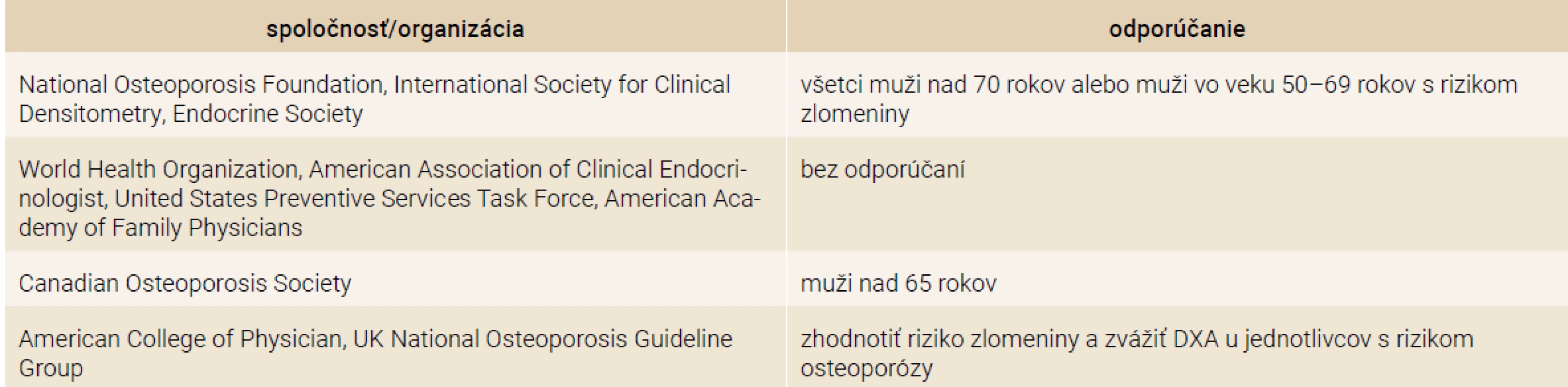 Odporúčania na skríning osteoporózy u mužov. Upravené podľa [19]