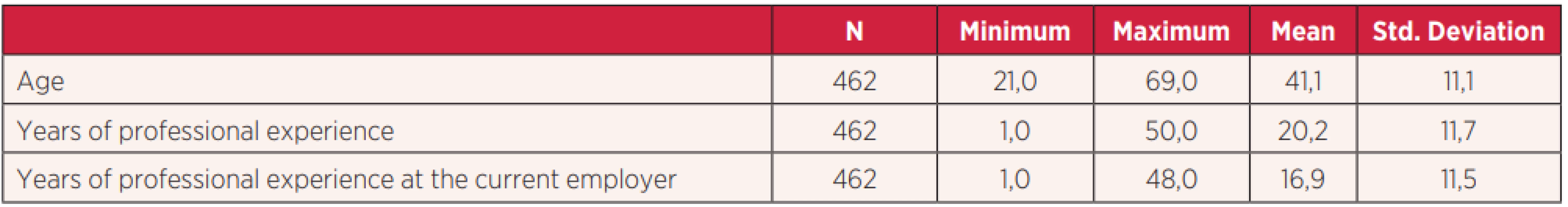 The sociodemographic characteristics of the sample of GN. 