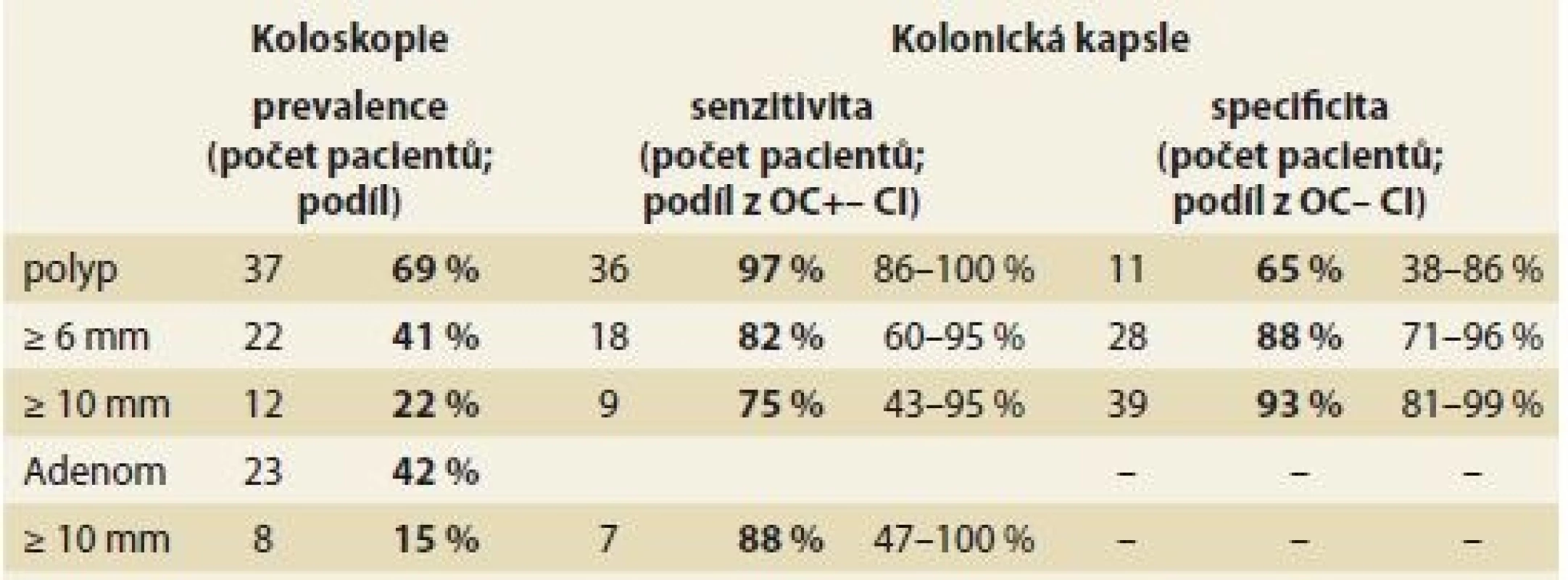 Porovnání kolonické kapsle a optické koloskopie v detekci kolorektální neoplazie (per patient analýza, n = 54).
Tab. 2. Accuracy of colon capsule in colorectal neoplasia detection (per patient analyses, n = 54).