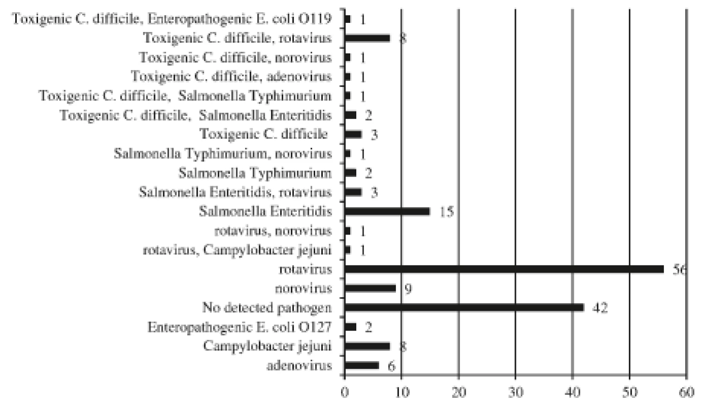 The aetiology of diarrhoea among hospitalized children<br>
(n = 147)<br>
The numbers of agents, some children had multiple aetiologies.