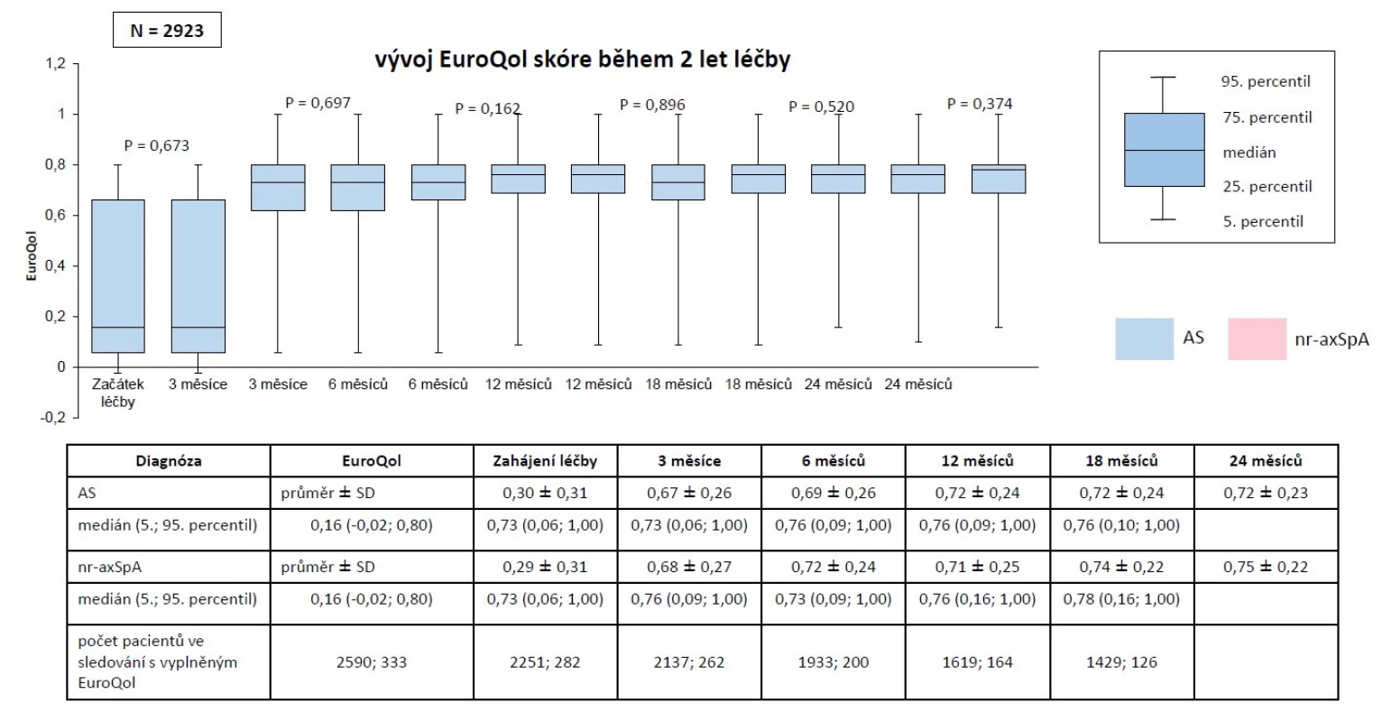 Účinnost biologické léčby v první linii: vývoj EuroQol u AS a nr-axSpA