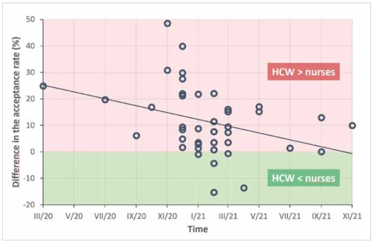 Time change in the difference in COVID-19 vaccination acceptance in nurses versus healthcare workers other
than nurses
The difference in the rate of vaccine acceptance between nurses and other HCW is decreasing in time (p = 0.022).
