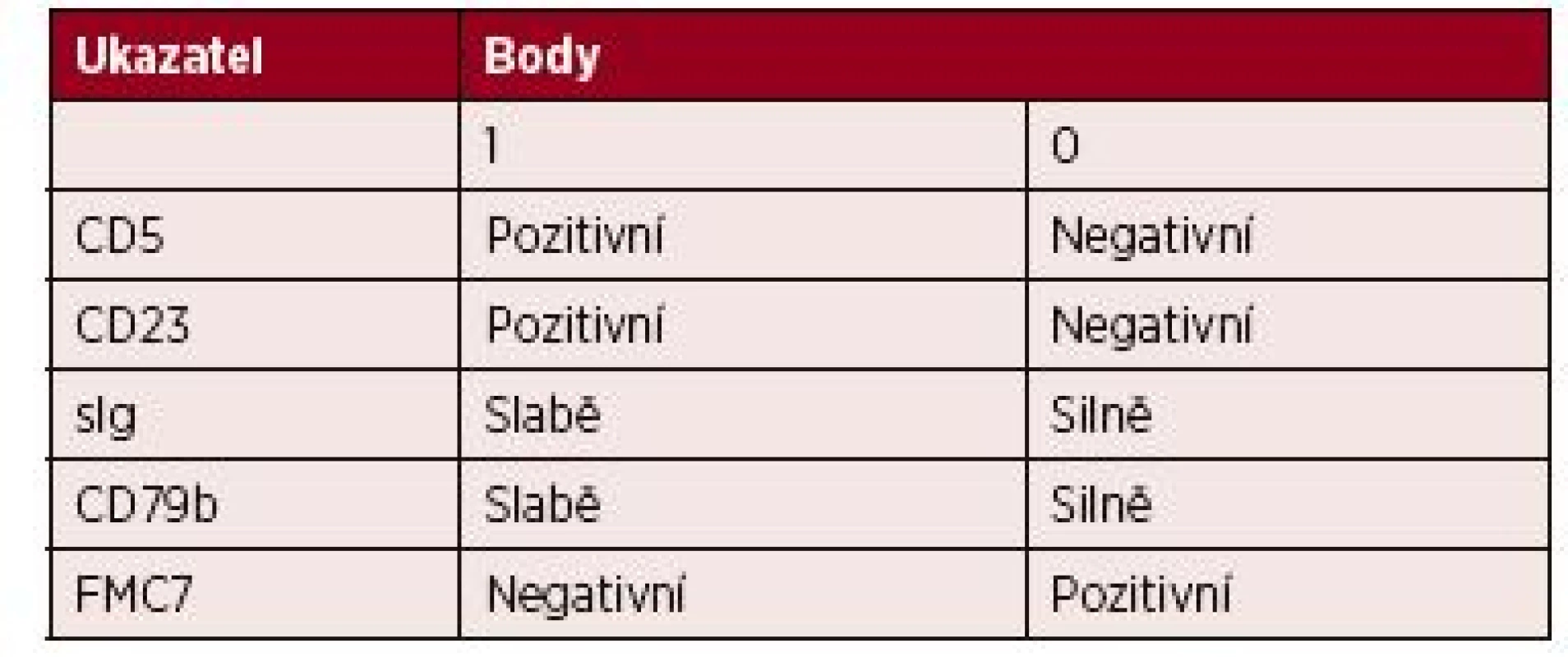 Skóre pro stanovení diagnózy CLL průtokovou cytometrií
