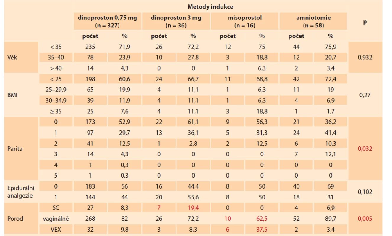 Skupiny se významně liší jen v paritě a způsobu provedení porodu. Metodou adjustovaných reziduí bylo ukázáno,
že pacientky s metodou misoprostol dosáhli vaginálního porodu v 62,5 %, naproti tomu významně častěji byly
ukončeny vakuumextrakcí (37,5 %). Pacientky s metodou dinoproston byly významně častěji ukončeny císařským řezem
(19,4 %).<br>
Tab. 1. The groups differed significantly only in parity and method of delivery. The adjusted residue method showed that
patients with the misoprostol method achieved vaginal delivery in 62.5%, while they were significantly more often terminated
by vacuum extraction (37.5%). Patients with the dinoprostone method were significantly more often terminated by
caesarean section (19.4%).