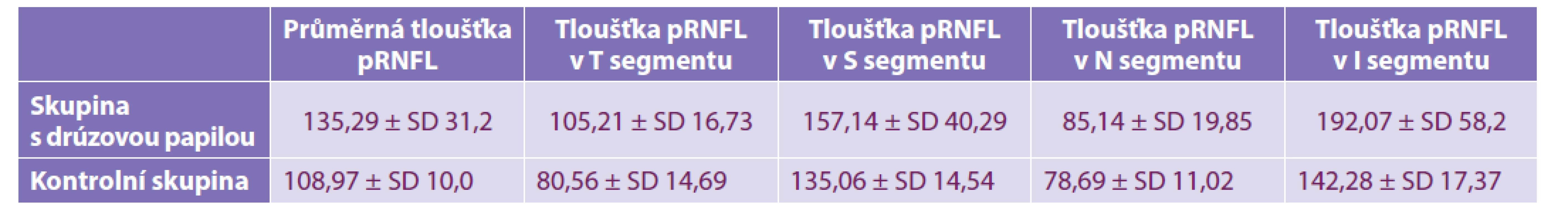 Hodnoty tloušťky peripapilární vrstvy nervových vláken (pRNFL) v μm u skupiny očí s drúzovou papilou a u kontrolní skupiny