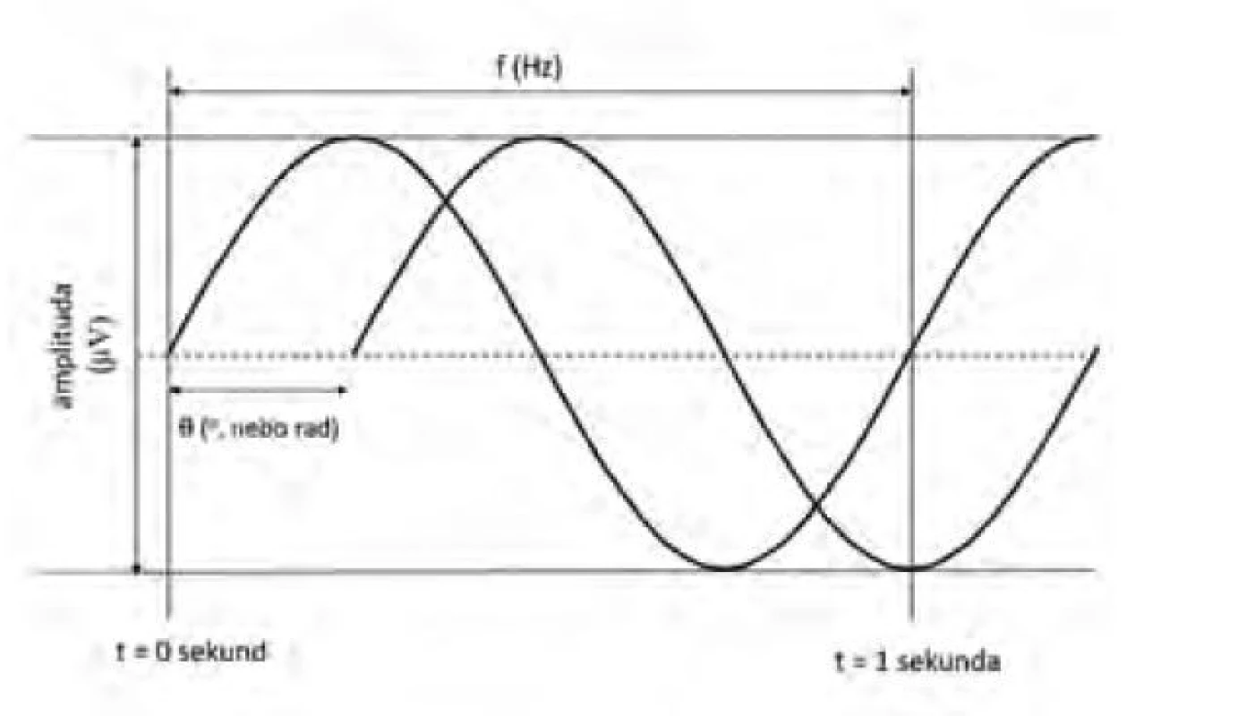 Parametry sinusoid vytvořených Fourierovou transformací: frekvence
f (1/s = Hertz, Hz), amplituda A (μV), fázový posun θ (stupně, nebo radiány)