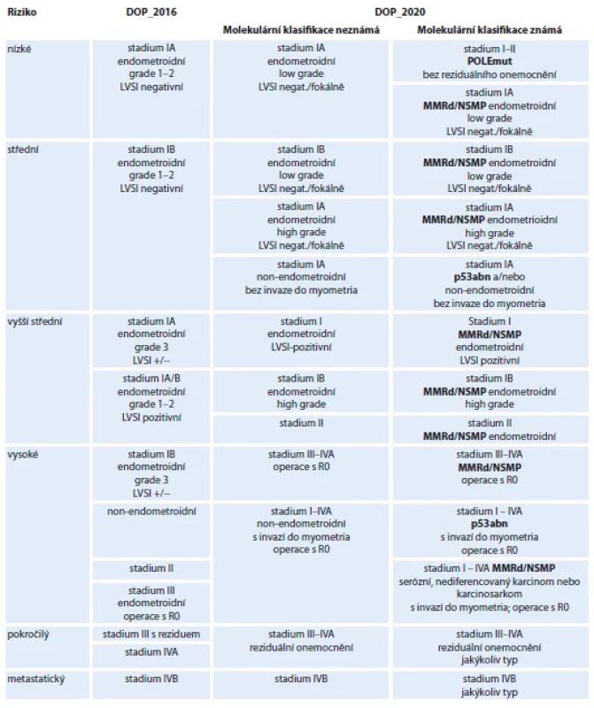 Charakteristiky prognostických skupin pacientek s karcinomem endometria podle doporučení z roku 2016 a 2020 [2,8].