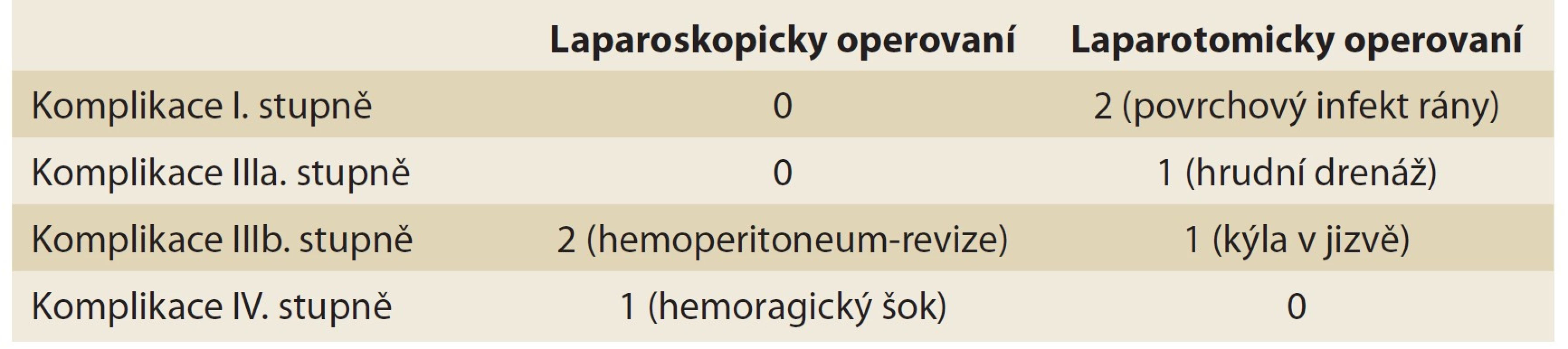 Komplikace dle klasifi kace Clavien Dindo.<br>
Tab. 3. Complication according to classifi cation Clavien Dindo.