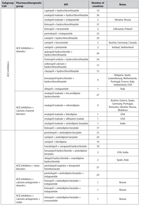 Extended description of combined drugs from group C09