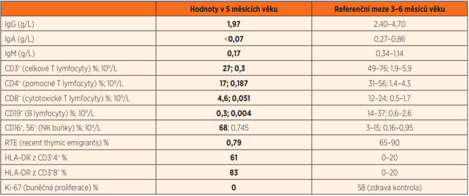 Imunologický profil pacienta s RAG2 SCID ve věku 5 měsíců (tučně zvýrazněny hodnoty mimo referenční meze).