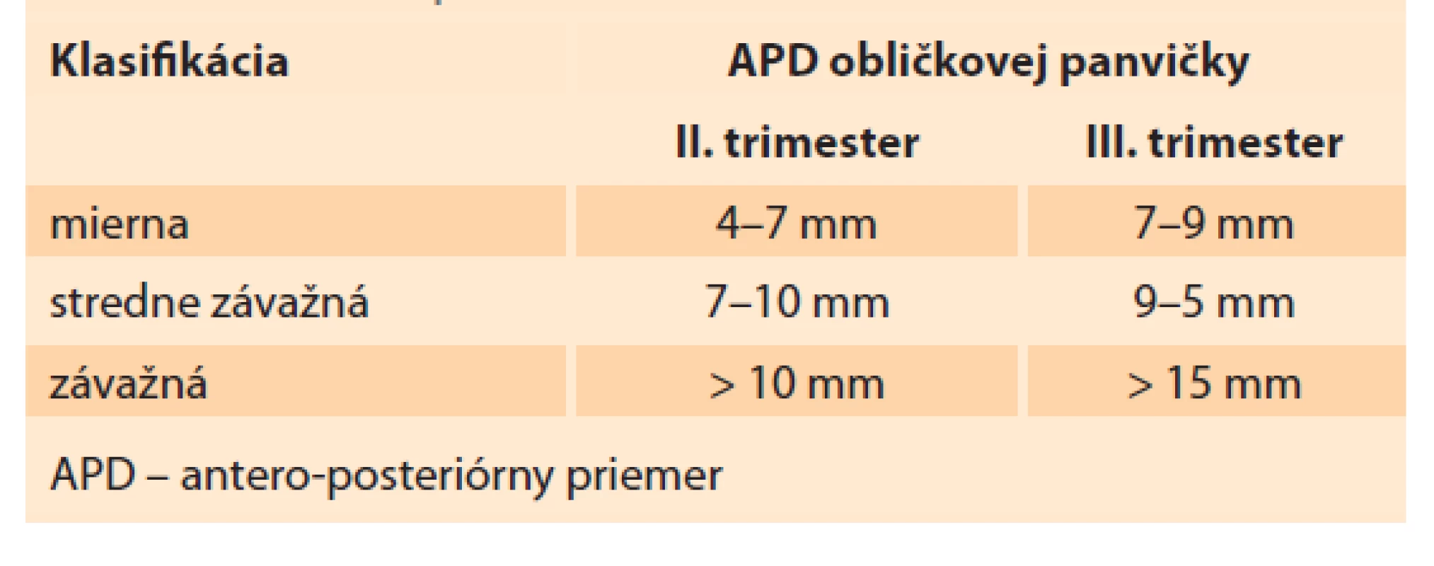 Antenatálna klasifikácia hydronefrózy pomocou
APD obličkovej panvičky.<br>
Tab. 1. Antenatal classification of hydronephrosis using
APD of the renal pelvis.
