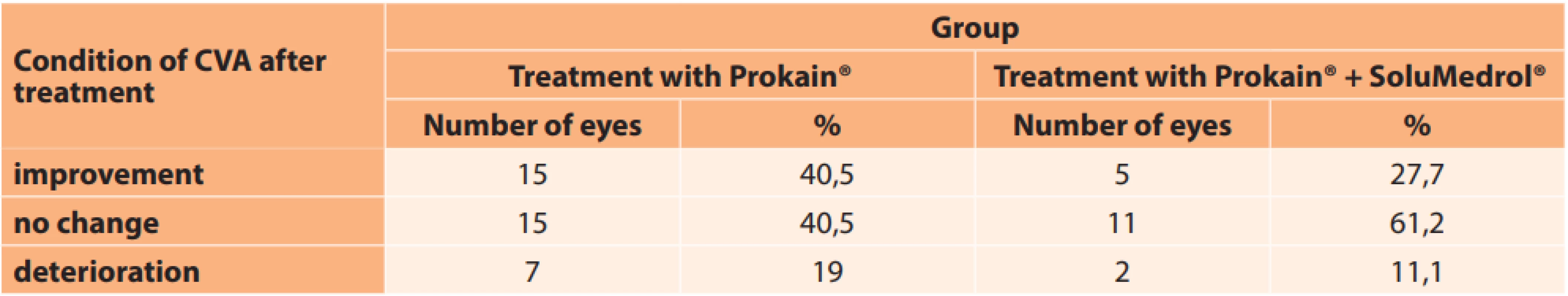 Change of central visual acuity after treatment in individual groups