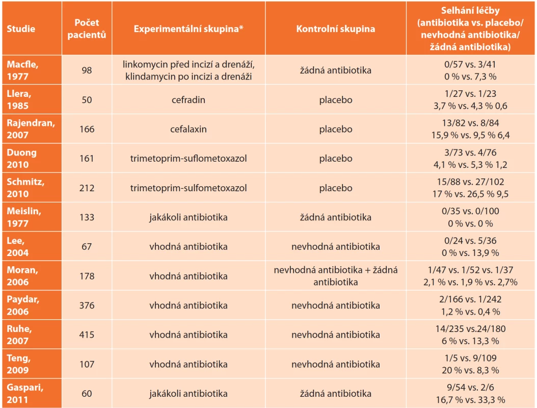 Přehled studií zahrnutých v metaanalýze z roku 2015 [8] <br>
Tab. 2: Clinical studies included in the meta-analysis of 2015 [8]