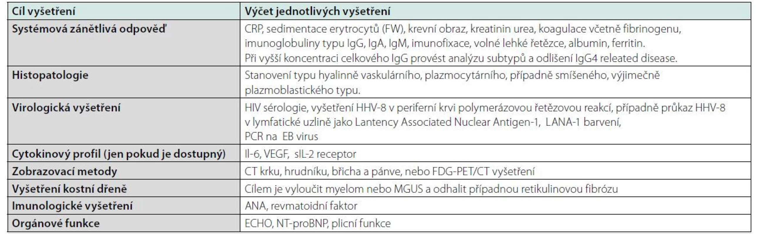 Základní vyšetření při podezření na Castlemanovu chorobu dle „International, evidence based consensus treatment guidelines for idiopathic
multicentric Castleman disease“ (31)