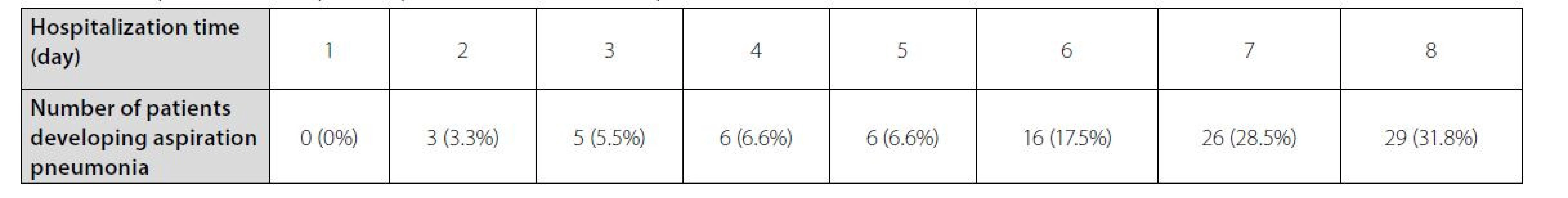 The prevalence of aspiration pneumonia based on hospitalization