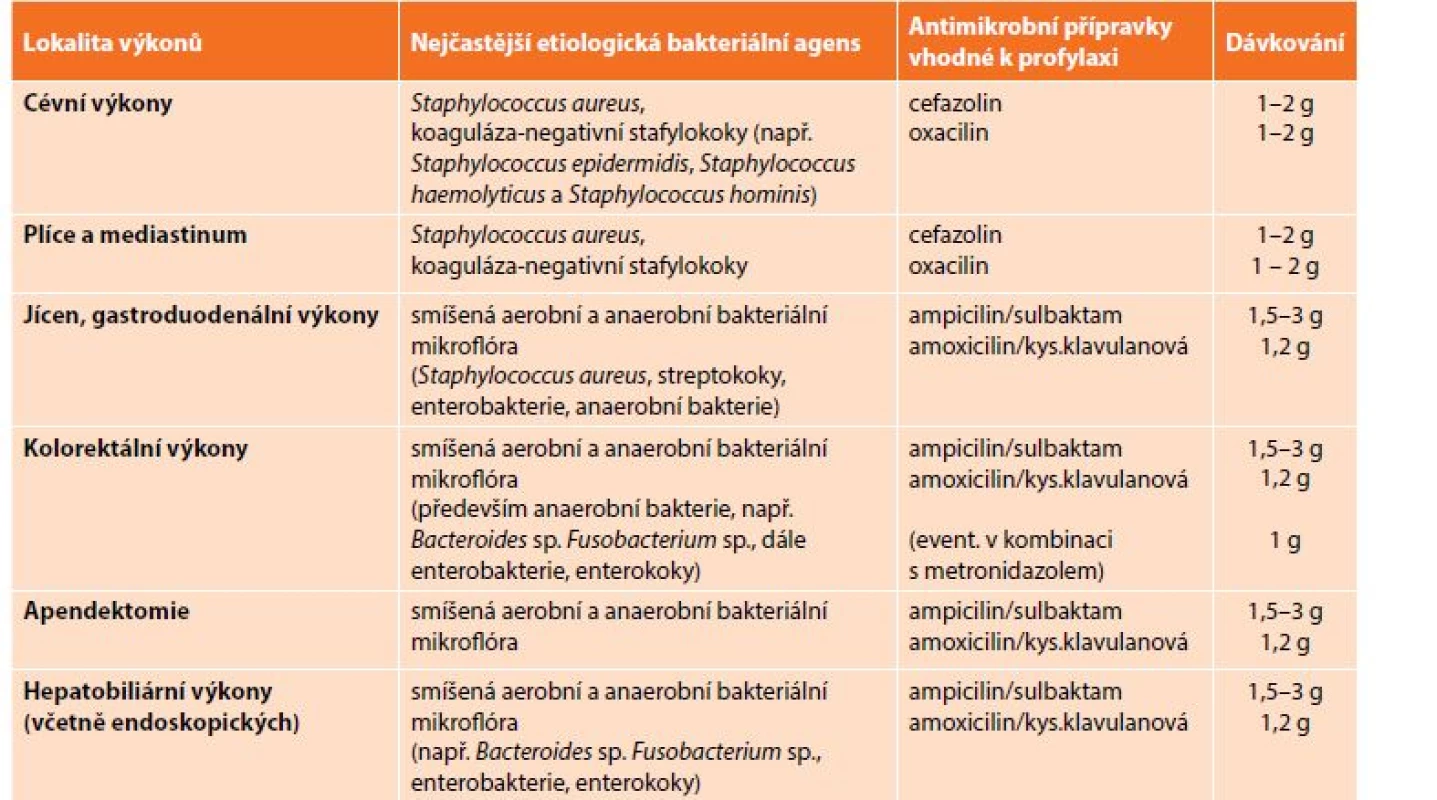 Antibiotická profylaxe<br>
Tab. 5: Antibiotic prophylaxis