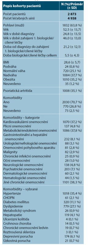 Popis kohorty pacientů