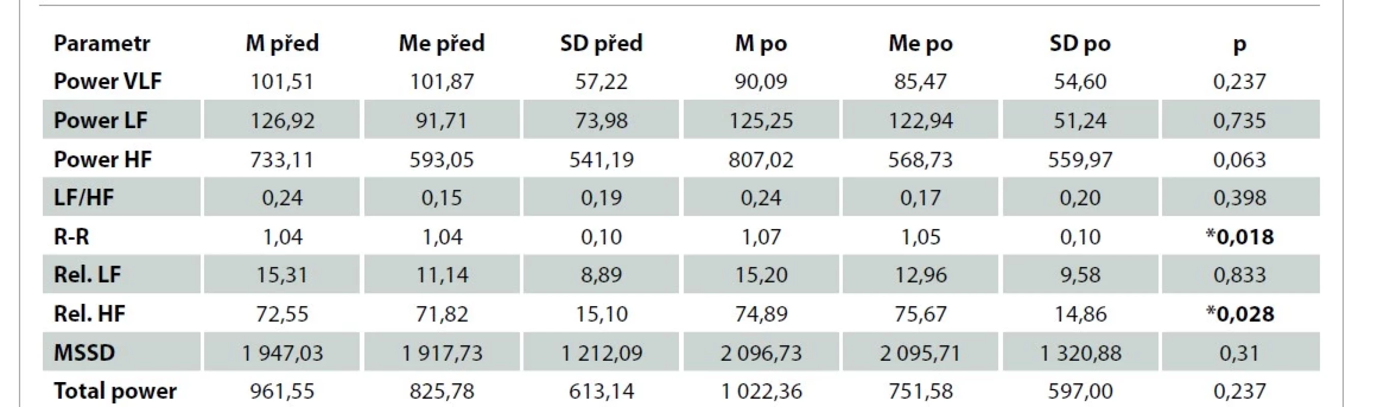 Porovnání hodnot sledovaných ukazatelů frekvenční a časové domény variability srdeční frekvence v pozici leh 2 před
a aplikaci neutrální nahrávky – první měření (n = 7, kontrolní skupina).<br>
Tab. 4. Comparison of the values of the monitored indicators of the frequency and time domain of heart rate variability in lying
position 2 before and after the application of neutral recording – first measurement (N = 7, control group).