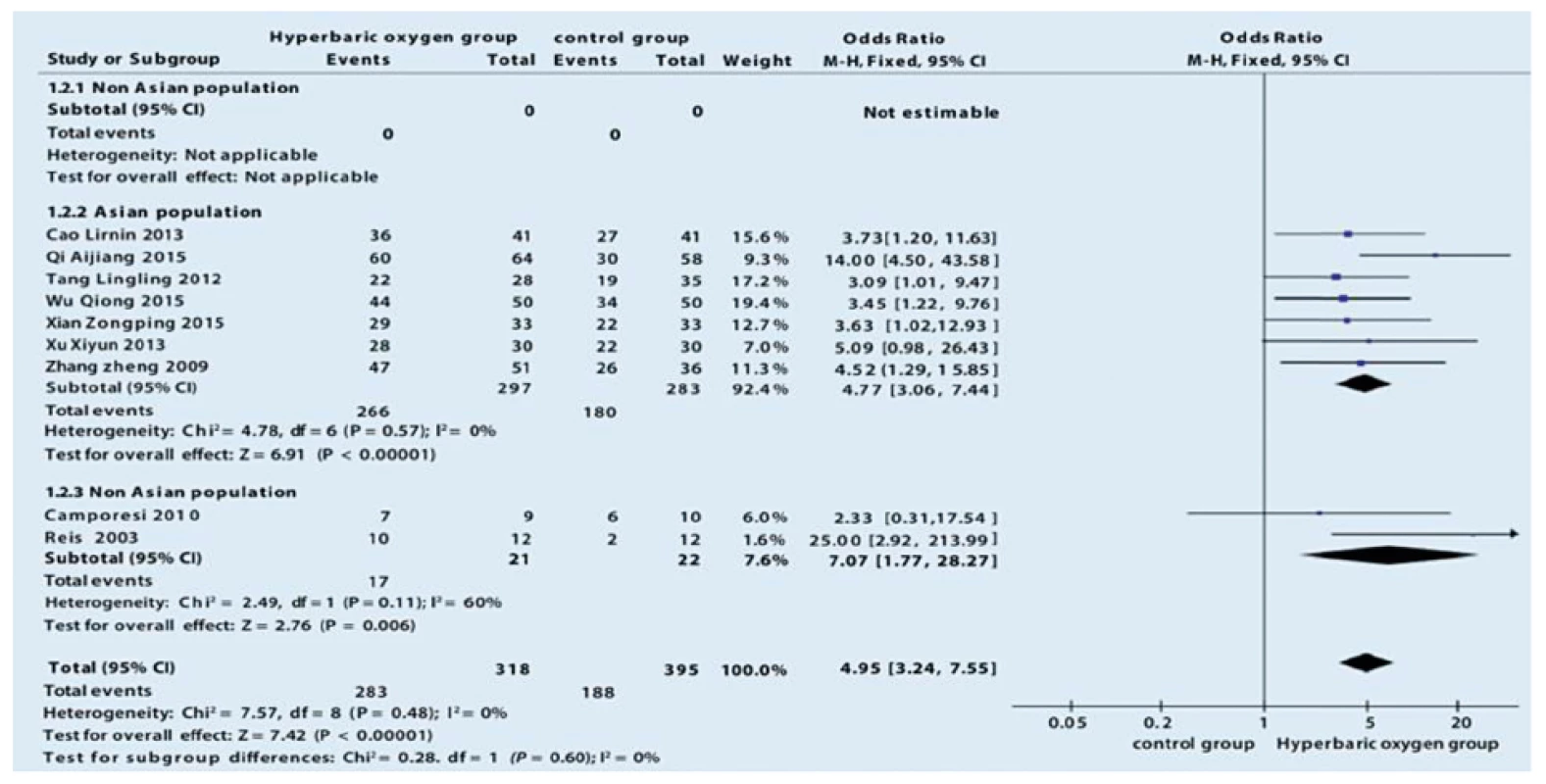 Forest plot, který efekt porovnává léčbu s HBOT a léčbu bez HBOT u nekrózy femorální hlavice [Li et al., 2017]