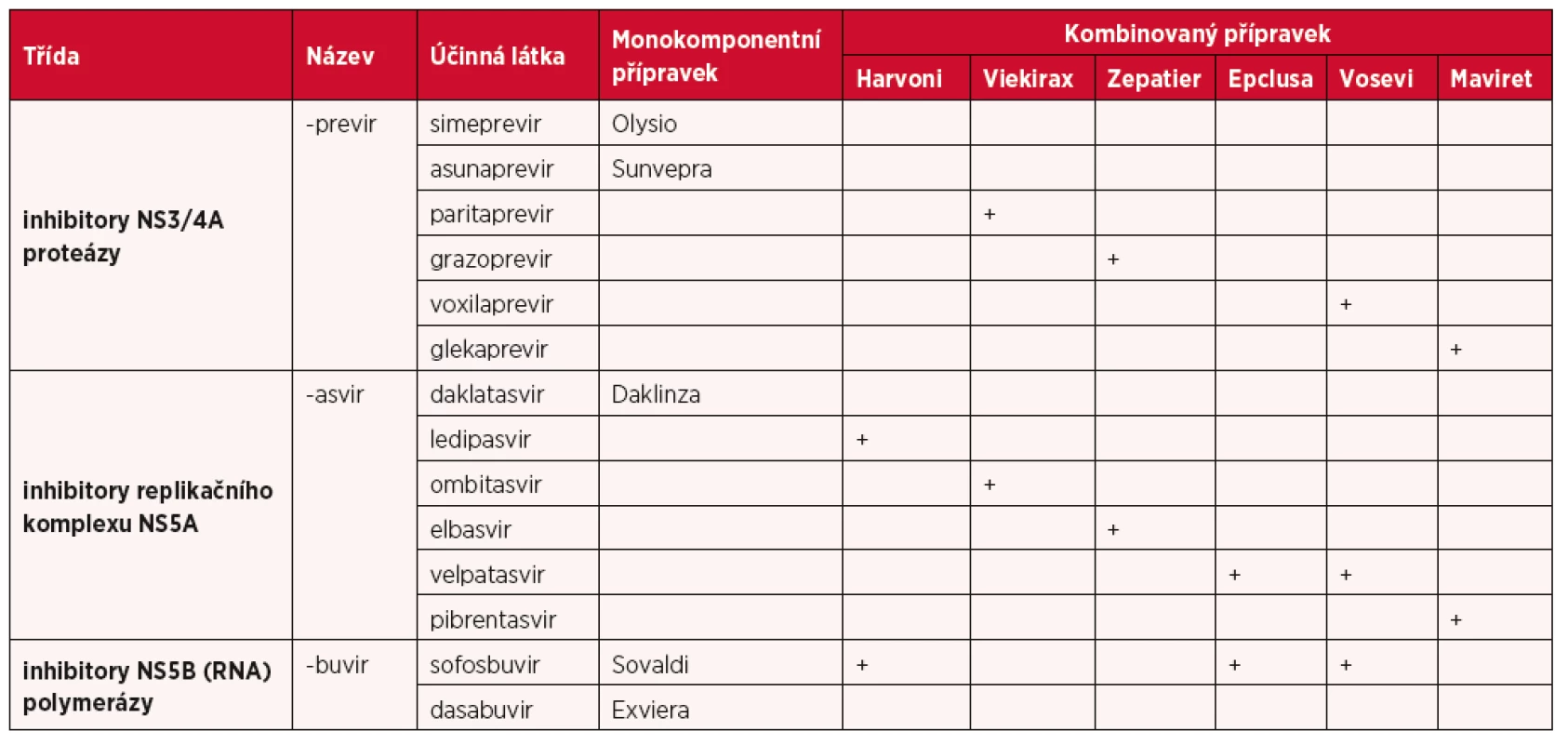 Přehled přímo působících antivirotik – monokomponentních a kombinovaných přípravků