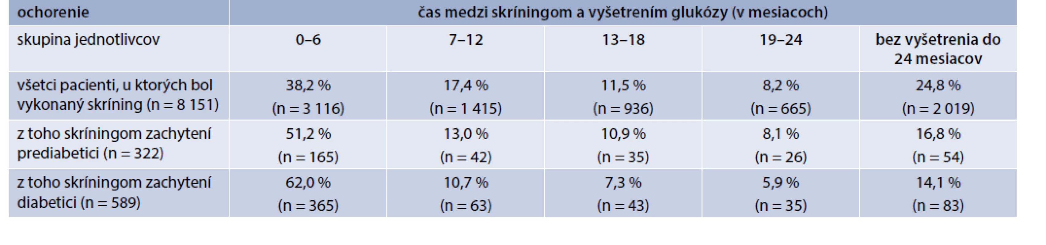 Čas medzi vyšetrením glykémie v rámci skríningu a vyšetrením glukózy akýmkoľvek lekárom.
Vlastné údaje autorov