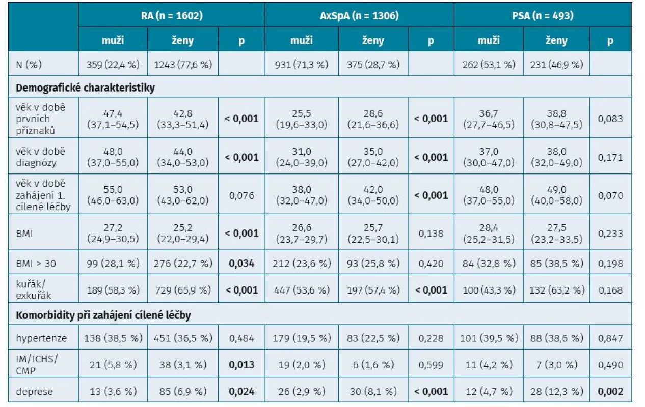 Vstupní demografické charakteristiky, vybrané komorbidity při zahájení cílené/biologické léčby