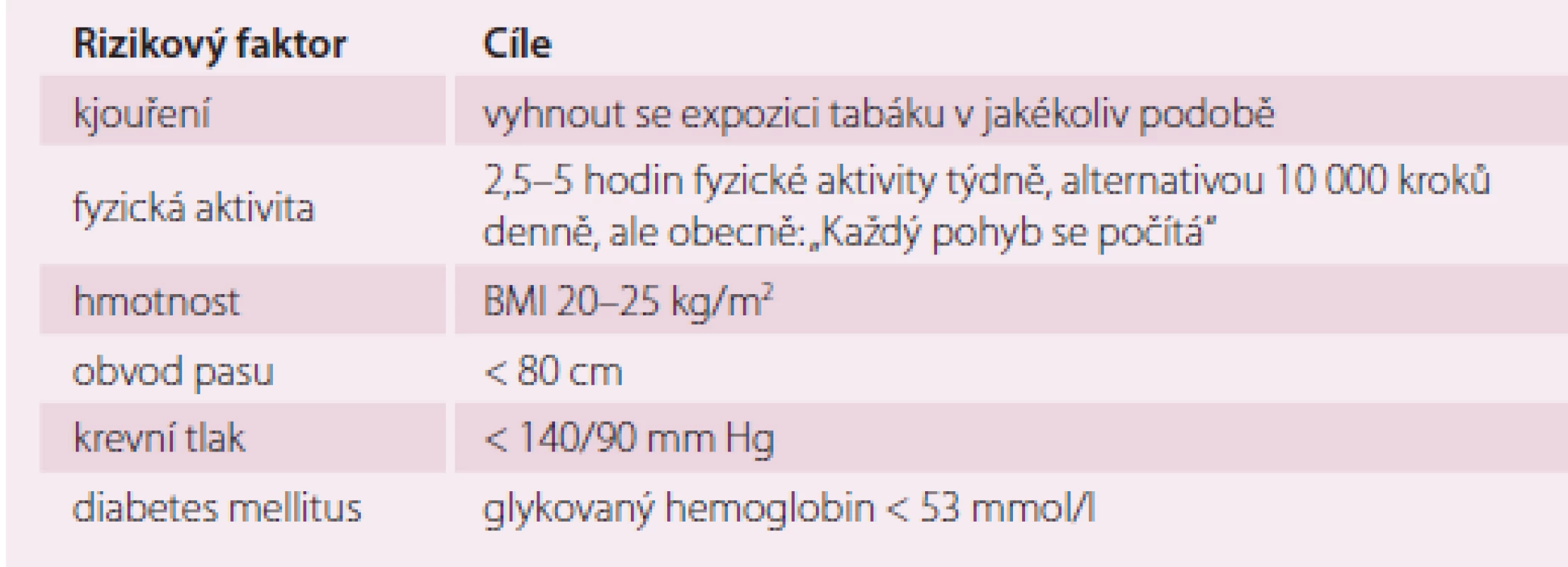 Rizikové faktory KVO a jejich cílové hodnoty. Upraveno dle [12].