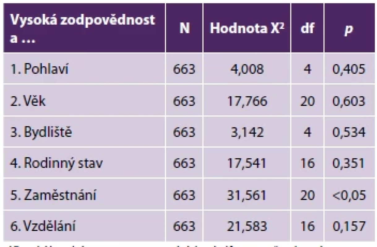 Souvislost vysoké zodpovědnosti v práci se sociodemografickými
znaky
