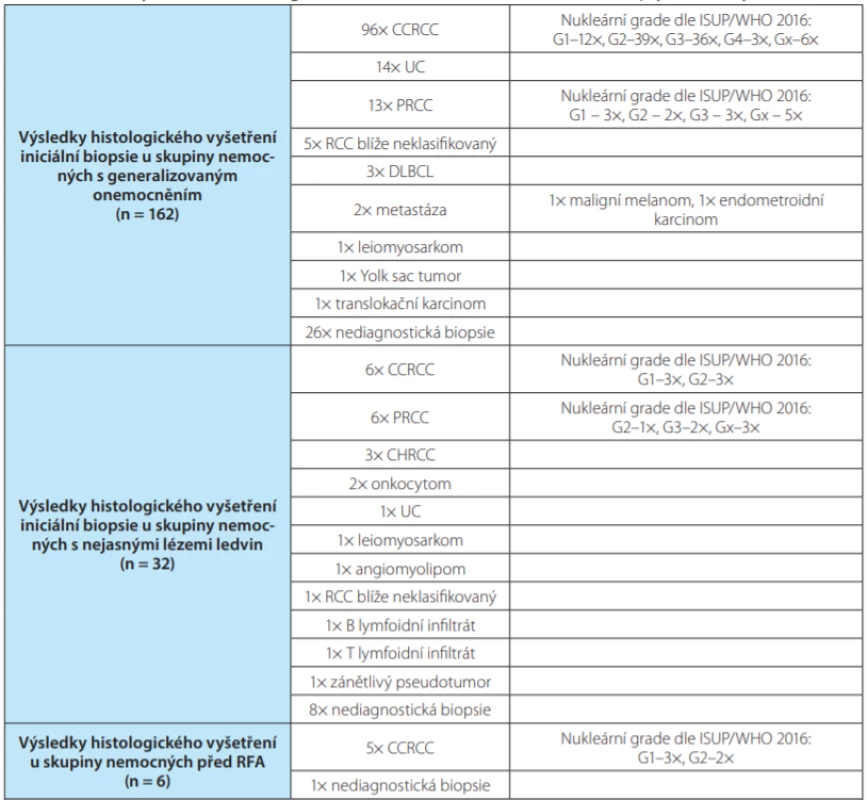 Přehled – výsledky histologického vyšetření iniciální biopsie tumoru ledviny; rozdělení dle indikace<br>
Tab. 2. Summary – results of histological examination after initial renal tumor biopsy; divided by the indication 
