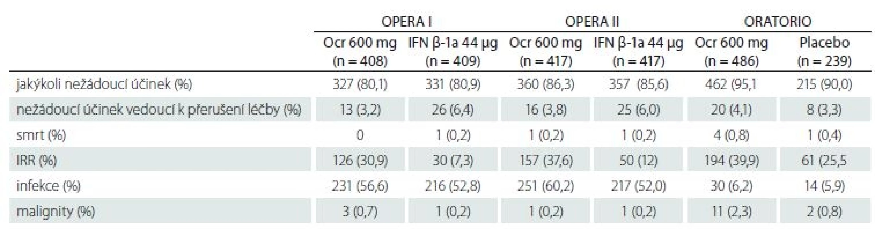Nežádoucí účinky ve studiích OPERA I, OPERA II a ORATORIO [53,54].