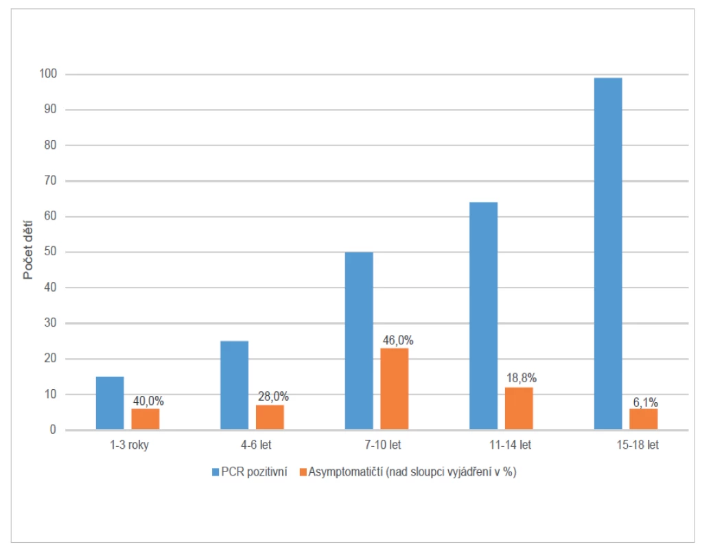 Rozložení nakažených dětí v souboru podle věkových kategorií a podíl asymptomatických<br>
Figure 1. Age distribution of infected children and proportion of asymptomatic cases