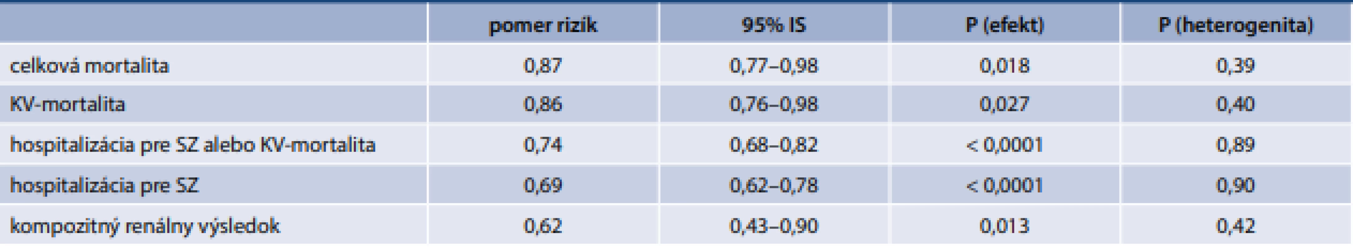 Metaanalýza štúdií DAPA-HF a EMPEROR-Reduced
