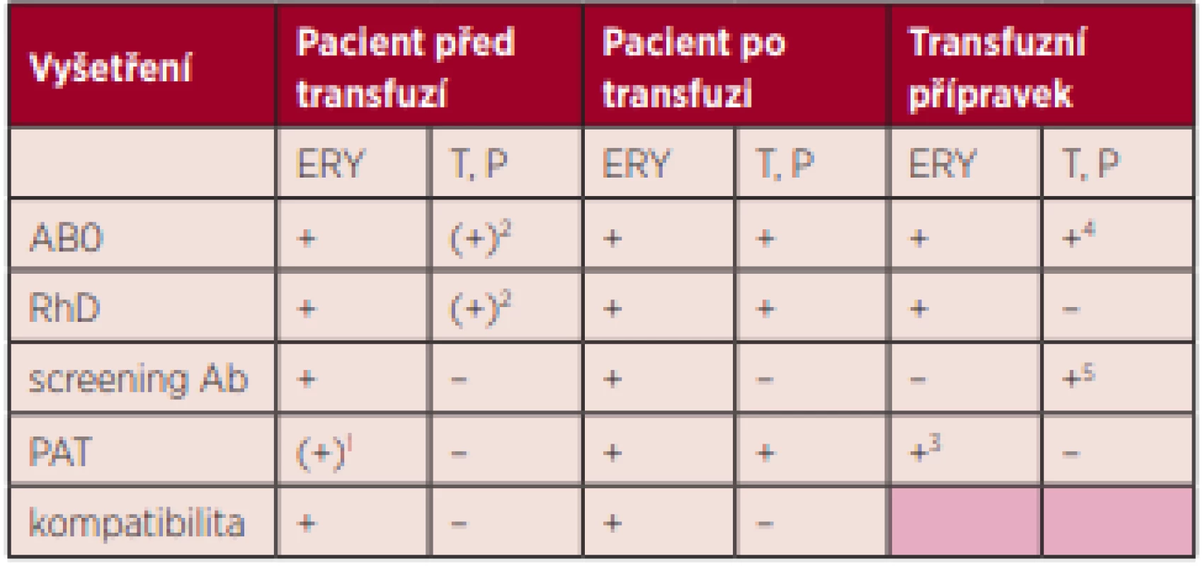  Imunohematologické vyšetření podle typu transfuzního přípravku