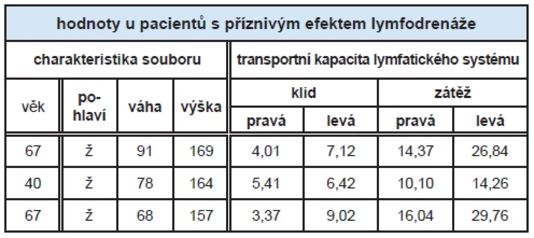Transportní kapacita lymfatického systému DK pacientů, kteří měli po aplikaci lymfodrenáže příznivý klinický efekt.