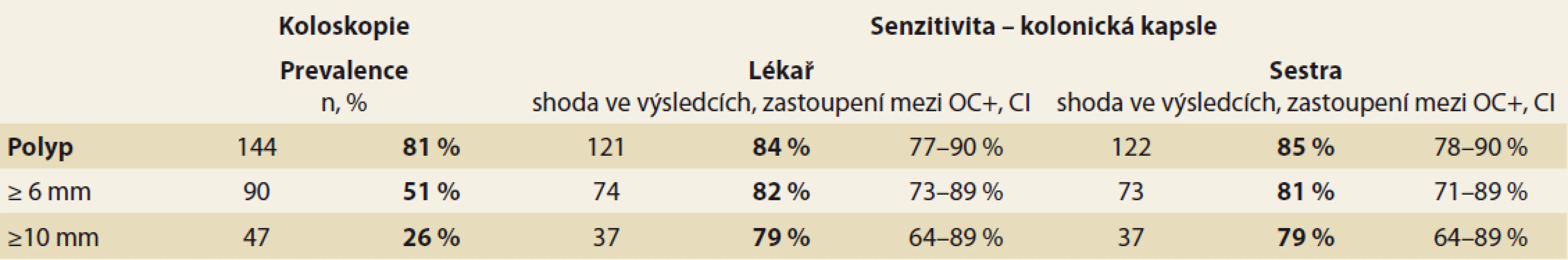 Porovnání senzitivity CCE2 u lékaře a sestry.<br>
Tab. 4. Comparison of CCE2 sensitivities in physicians and nurses.