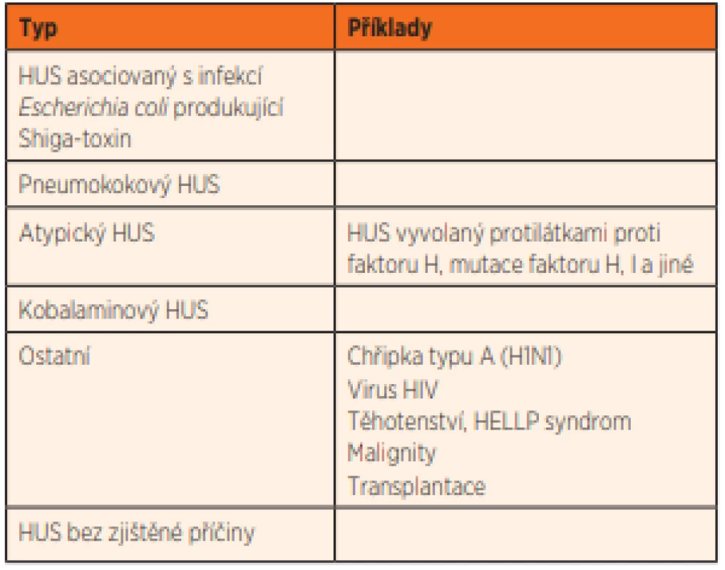 Klasifikace hemolyticko-uremického syndromu (HUS)
[modifikováno dle 3].